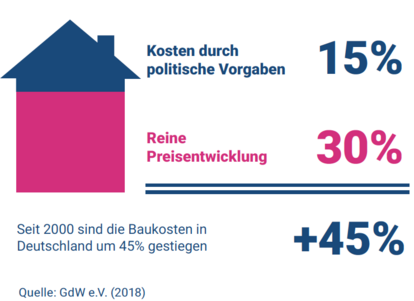 Die Politik als Preistreiber bei den Baukosten