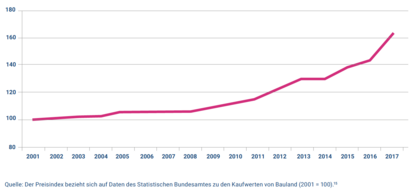 Die Baulandpreise sind allein seit 2010 um über 40% gestiegen
