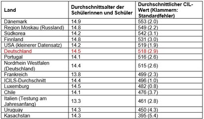 © Quelle: ICILS Bericht 2018 (https://www.iea.nl/sites/default/files/2019-11/ICILS%202019%20Digital%20final%2004112019.pdf , S. 75)