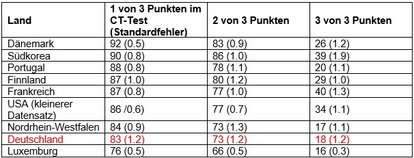 Quelle: ICILS Bericht 2018 (https://www.iea.nl/sites/default/files/2019-11/ICILS%202019%20Digital%20final%2004112019.pdf , S. 96)