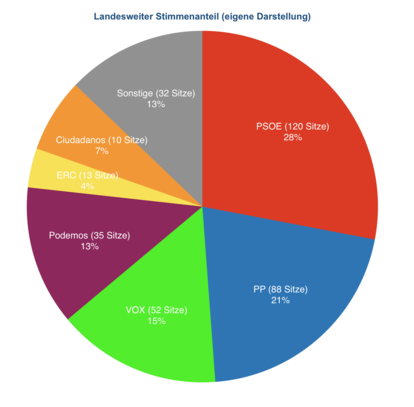 Das Wahlergebnis in Spanien