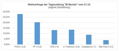 Wahlumfrage der Tageszeitung El Mundo vom 30.10.