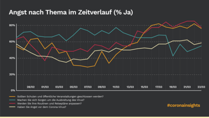 Angst nach Thema im Zeitverlauf