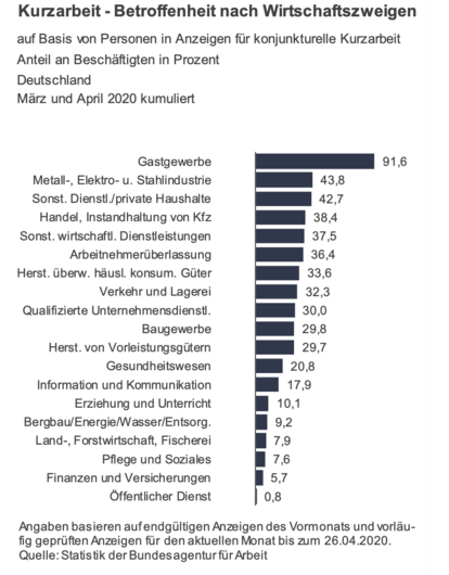 Kurzarbeit - Betroffenheit nach Wirtschaftszweigen