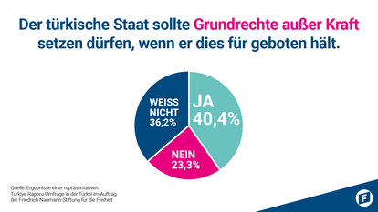 Der türkische Staat sollte Grundrechte außer Kraft setzen dürfen, wenn er dies für geboten hält.