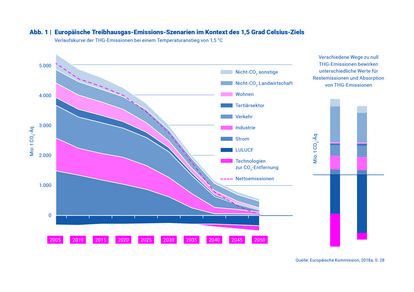 Europäische Treibhausggas-Emissions-Szenarien im Kontext des 1,5 Grad Celsius-Ziels