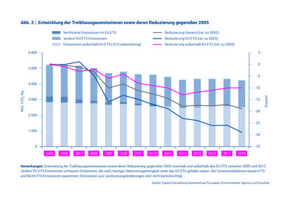 Abbildung 2, Entwicklung der Treibhausgasemissionen sowie deren Reduzierung gegenüber 2005