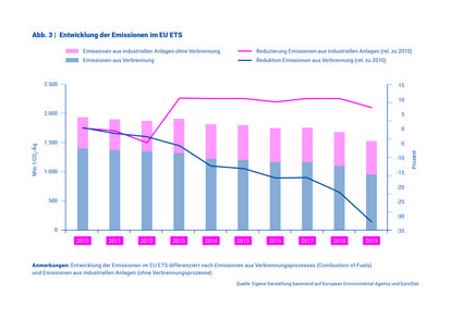 Abbildung 3, Entwicklung de rEmissionen im EU ETS