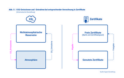 Abbildung 5, CO2-Emissionen und -Entnahme bei entsprechender Umrechnung in Zertifikate