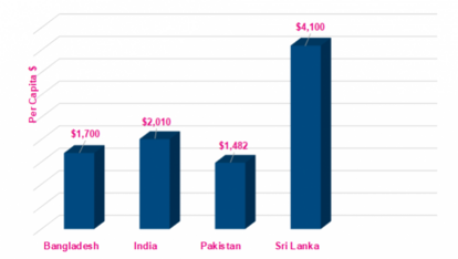 GDP per Capita 2018