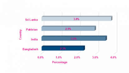 Heatlh Expenditure Share of GDP