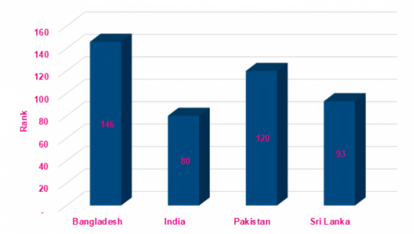 Corruption Perceptions Index (CPI) Ranking