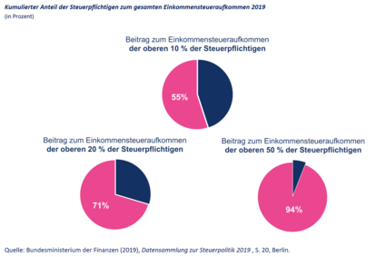 Vermögensbesteuerung