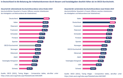 Spitzensteuersatz neu