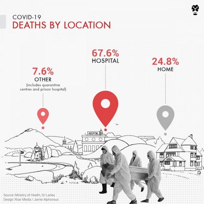 Covid-19 Deaths by Location