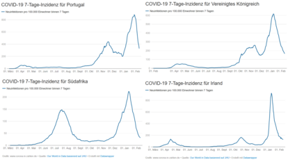 Mutationen 7-Tage-Inzidenz