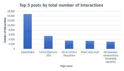 CrowdTangle - interactions - measures