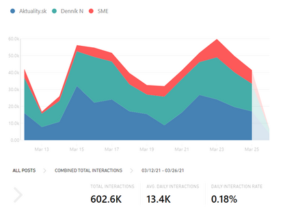 CrowdTangle - interactions - credible media