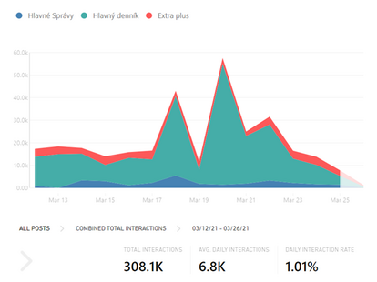 CrowdTangle - interactions - disinformation media