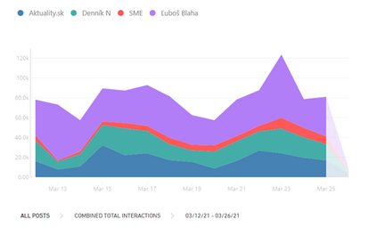 CrowdTangle - interactions - comparison credible media vs disinformation sources