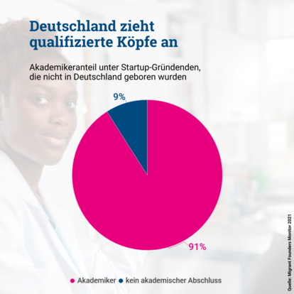 Deutschland zieht qualifizierte Köpfe an.