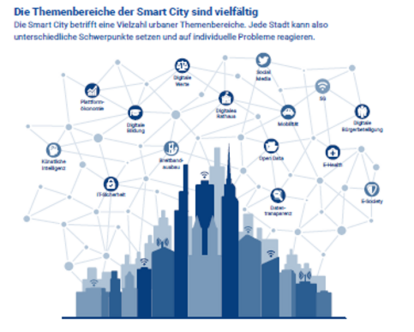 Liberale Smart City