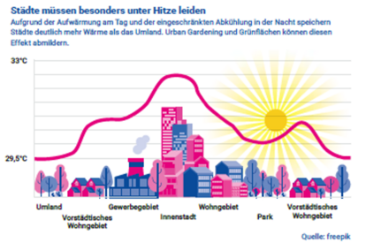 Städte müssen besonders unter Hitze leiden