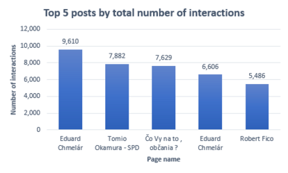 Top 5 posts by number of interactions_Ukraine_April
