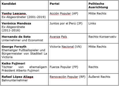 Überblick über die aussichtsreichsten Kandidaten