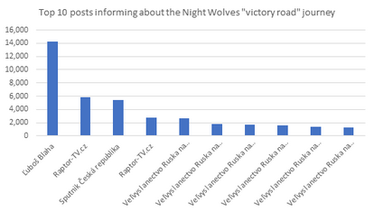 CrowdTangle_STRATPOL_Night Wolves
