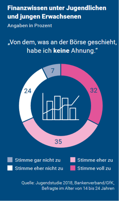 Finanzwissen unter Jugendlichen und jungen Erwachsenen