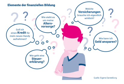Elemente der finanziellen Bildung