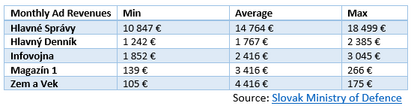 Monthly ad revenues_disinformation websites