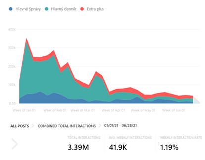 Number of interactions