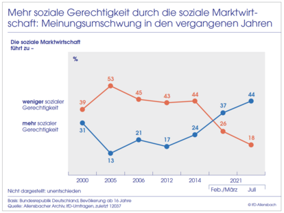 IfD-Allensbach Abbildung 9