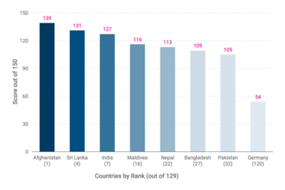 RTI Ranking of Countries