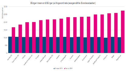 Abbildung: Einwohner je Abgeordnete. Südindische Bundesstaaten sind mit einem (S) markiert.