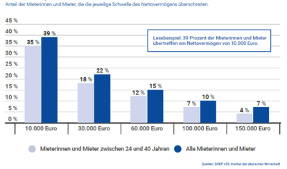 Abb.2: Erfüllung der Eigenkapitalvoraussetzungen