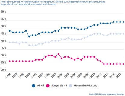 Abb. 1: Wohneigentumsquote in unterschiedlichen Altersklassen