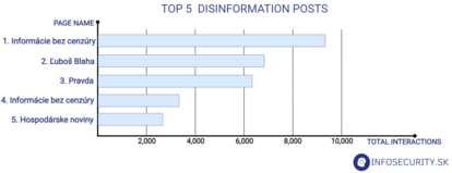 TOP 5 disinformation posts