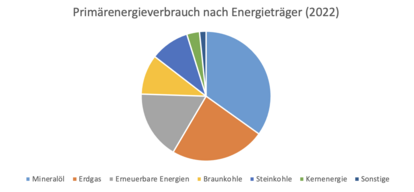 Energieverbrauch