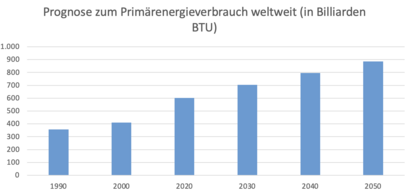 Primärenergieverbrauch