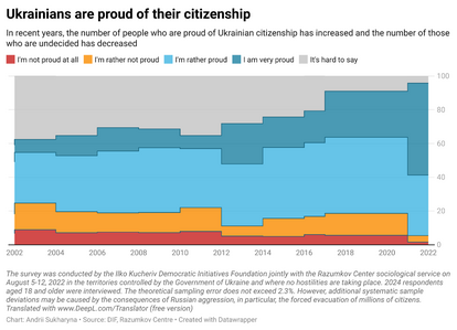 Ukrainians are Proud of their Citizenship