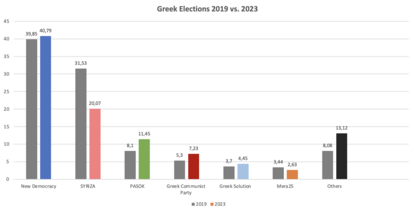 graph comparing the two last elections