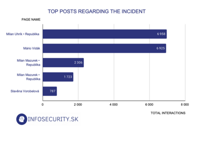 Top Posts regarding the incidents