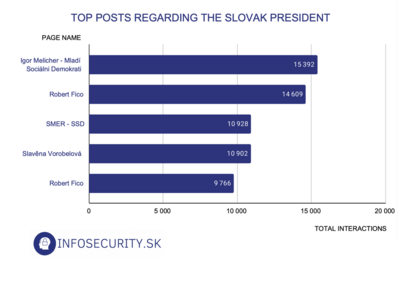 Disinfomation Trends Top Posts