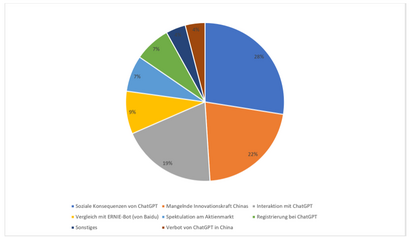 Themen der zensierten Posts zum Thema ChatGPT auf FreeWeibo