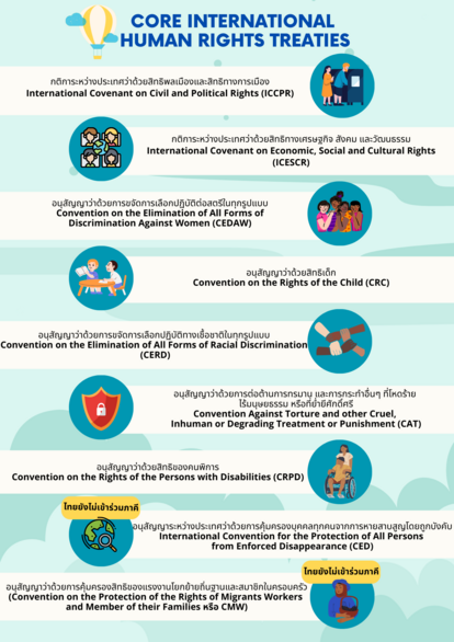 Core international human rights treaties