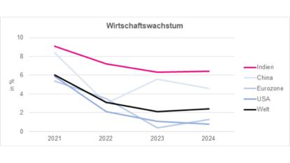 Wachstumsraten ausgewählter Volkswirtschaften (Quelle: Weltbank)