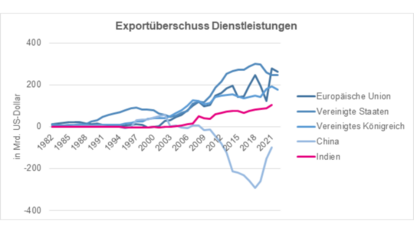 Exportüberschuss Dienstleistungen